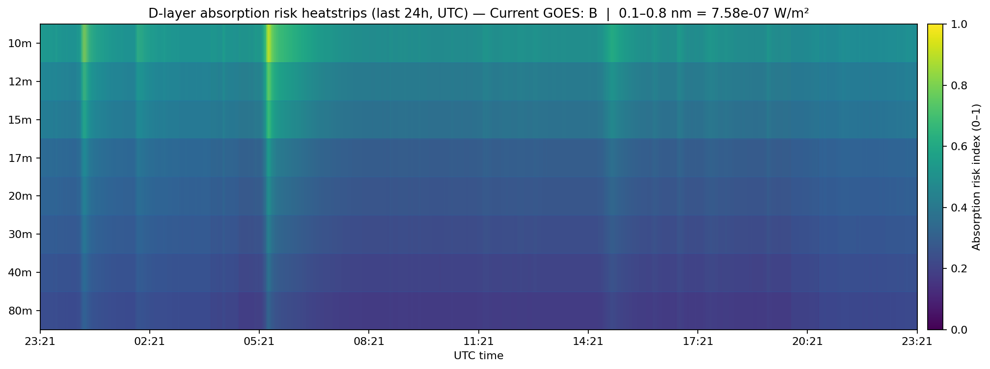 D-layer absorption risk heatstrips (last 24 hours, UTC)