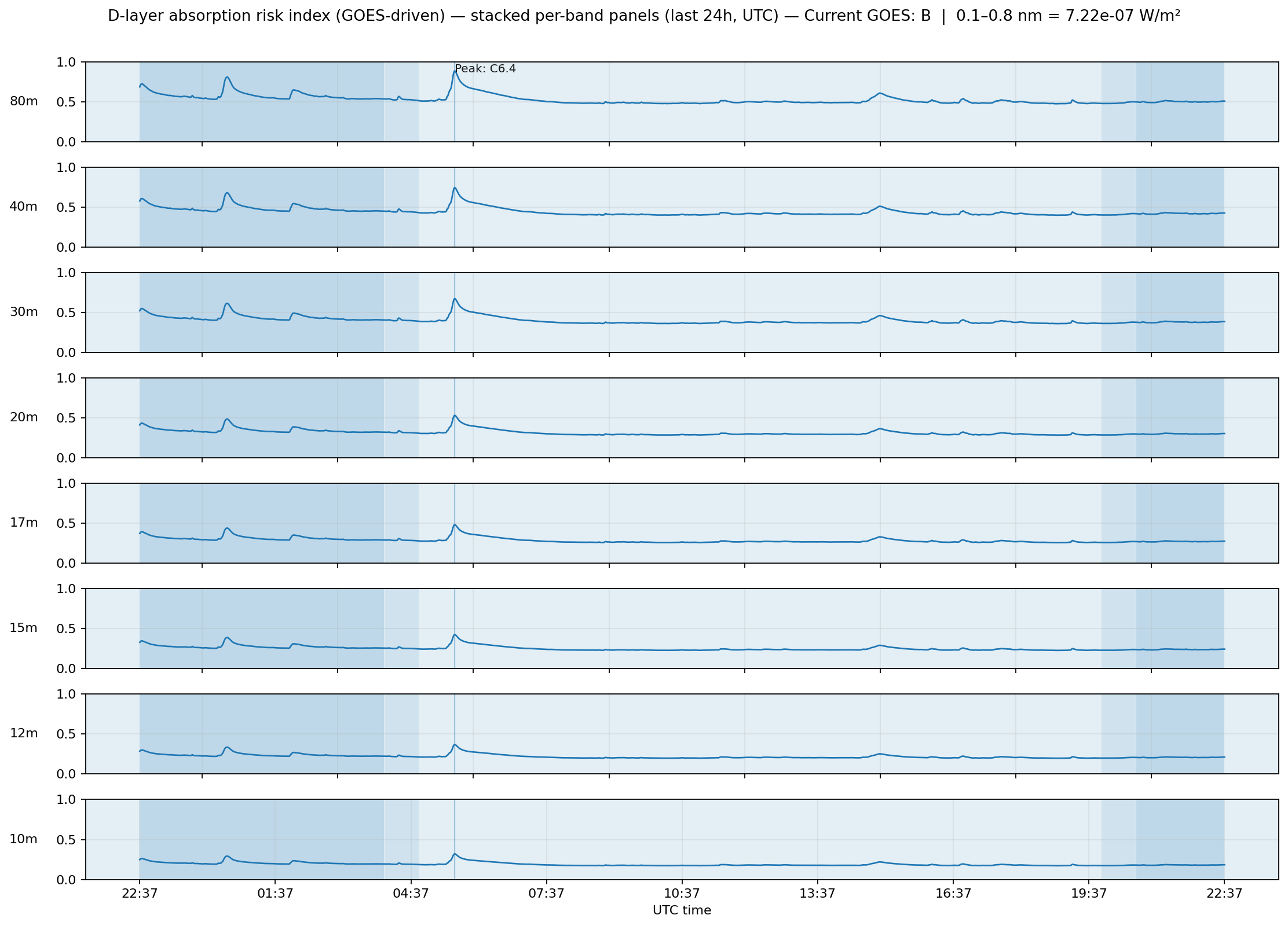 D-layer absorption risk stacked per-band panels (last 24 hours, UTC)