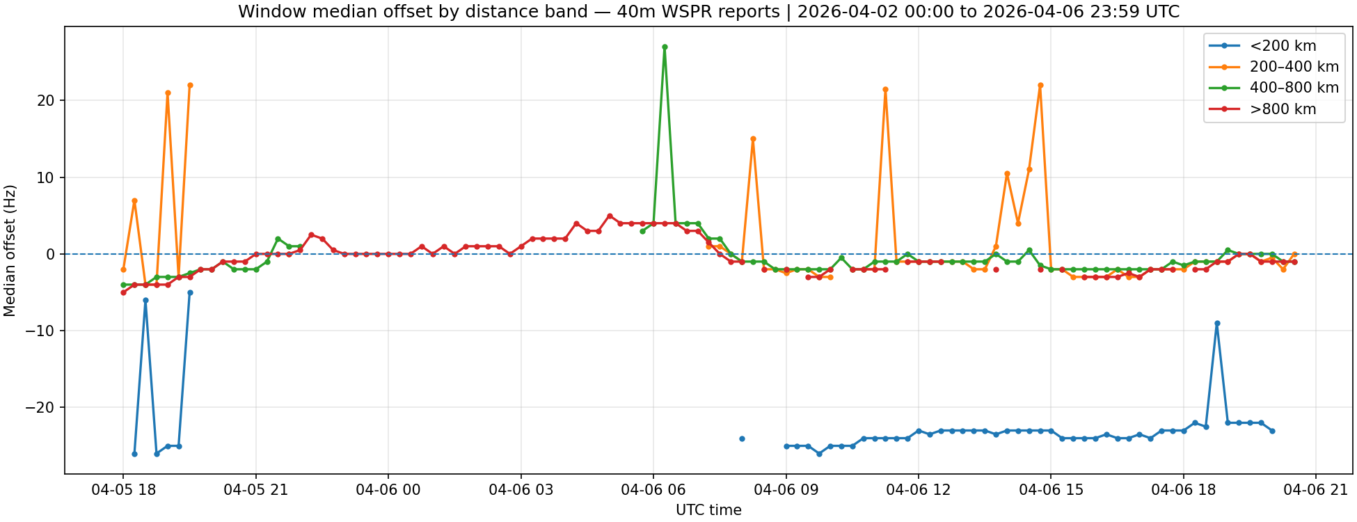 40 m WSPR median offset by distance band over time