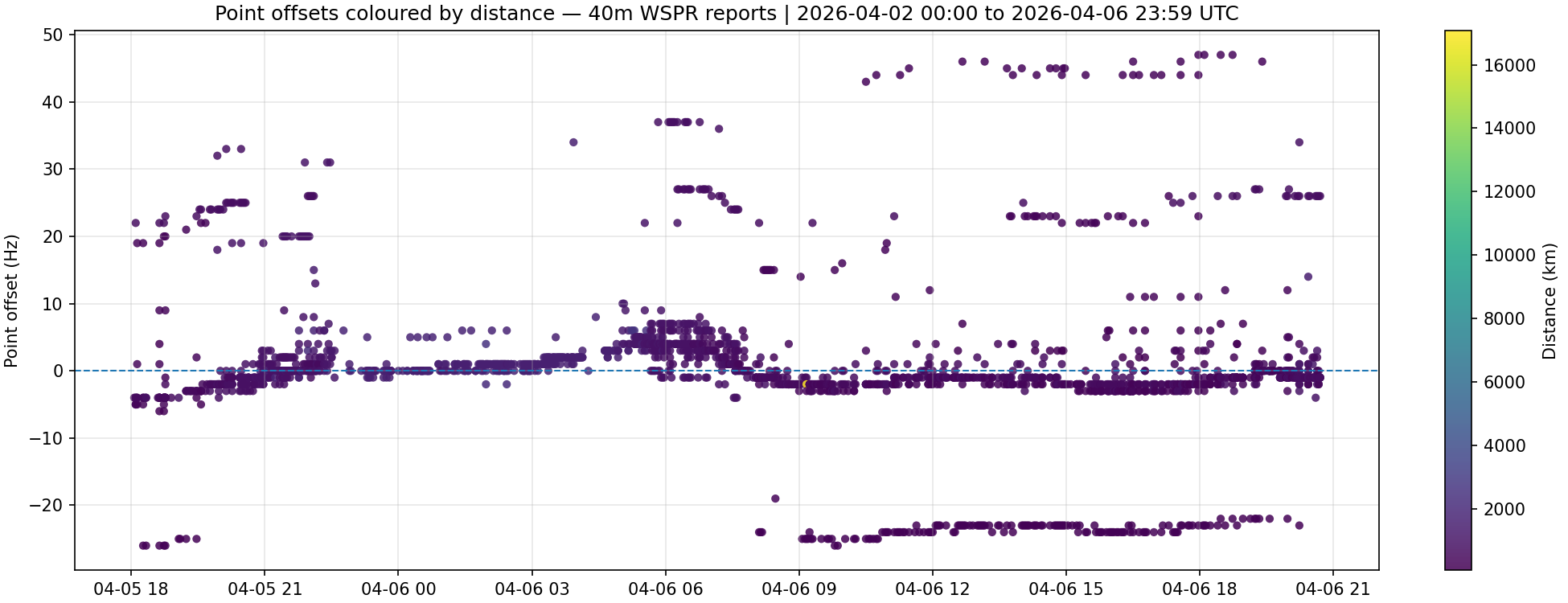 40 m WSPR point offsets coloured by distance