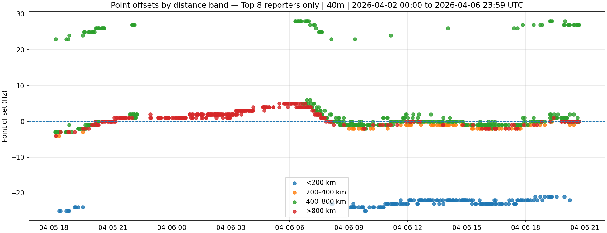 Top 8 reporter subset with point offsets grouped by distance band