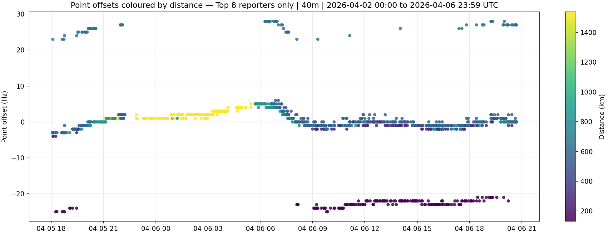 Top 8 reporter subset with point offsets coloured by distance