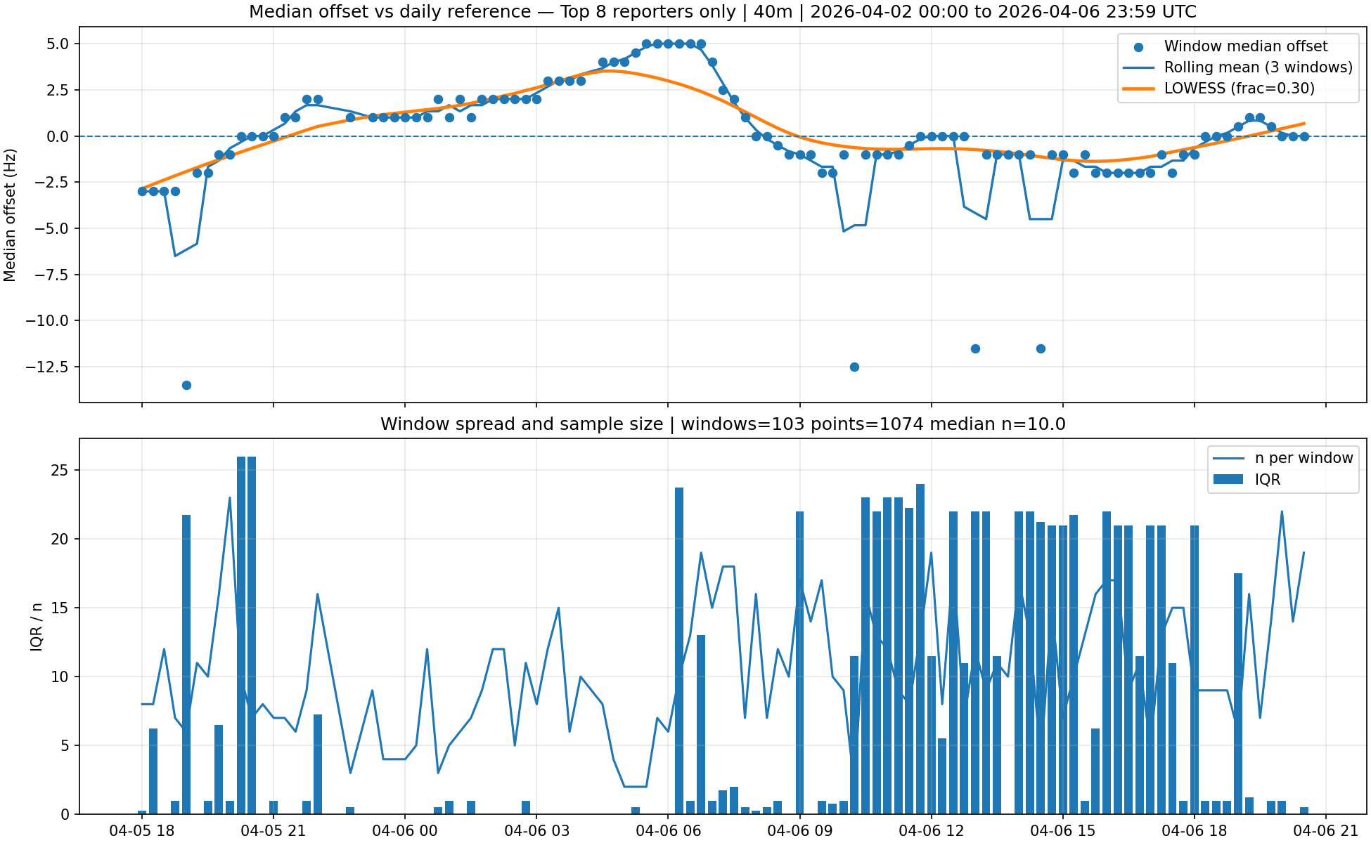Top 8 reporter subset overall median trend