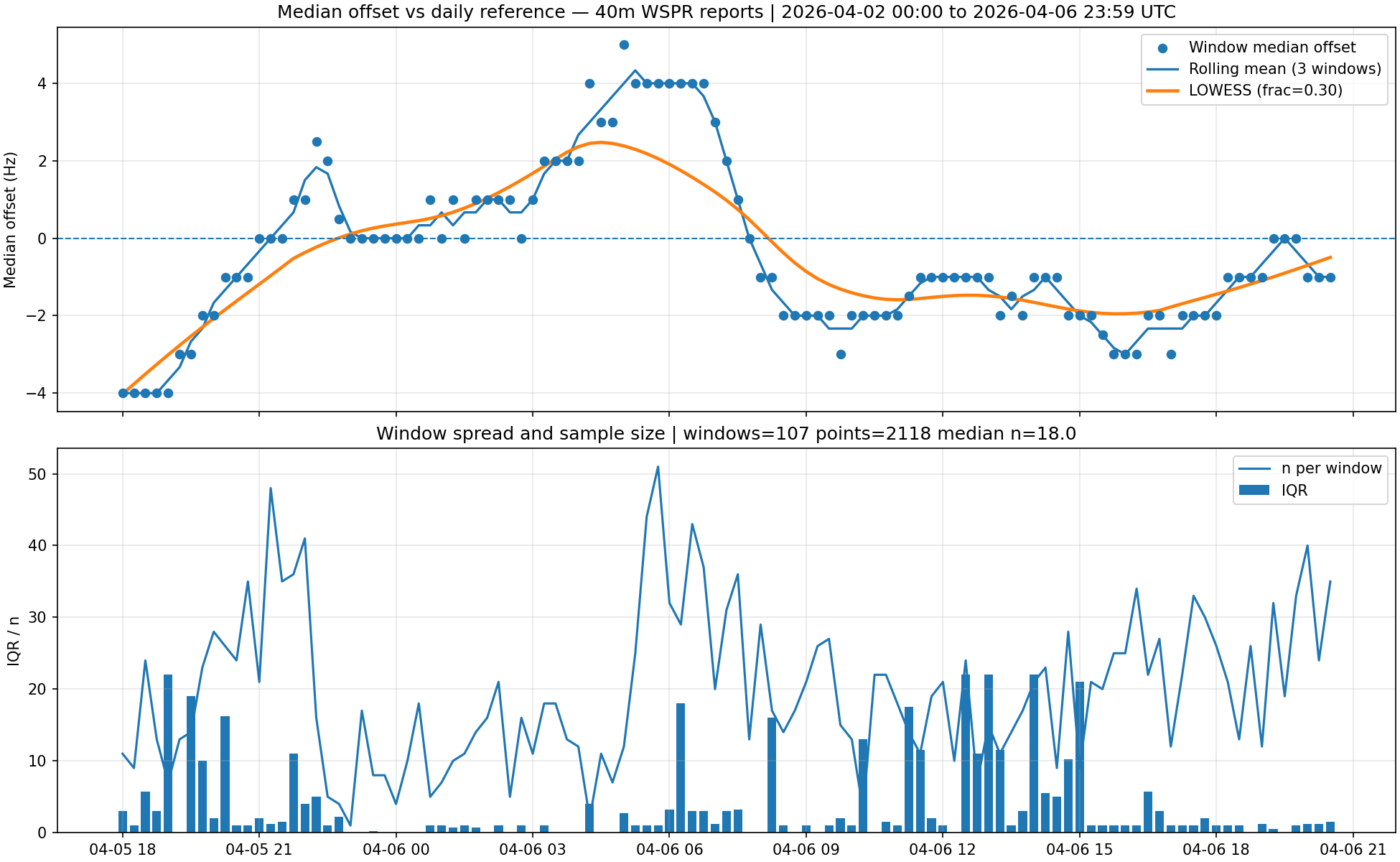 40 m WSPR overall median offset trend with smoothing