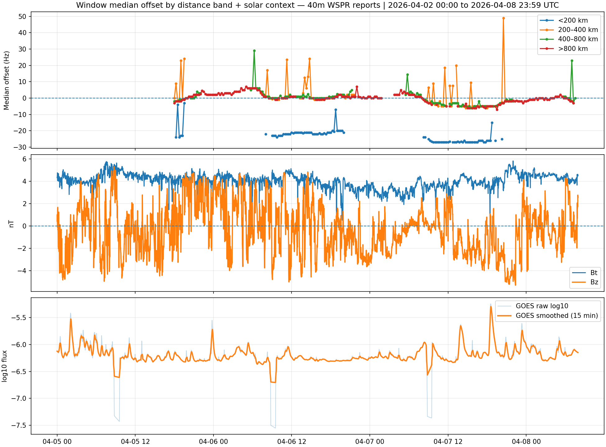 40 m WSPR median offset by distance band with solar wind and GOES context