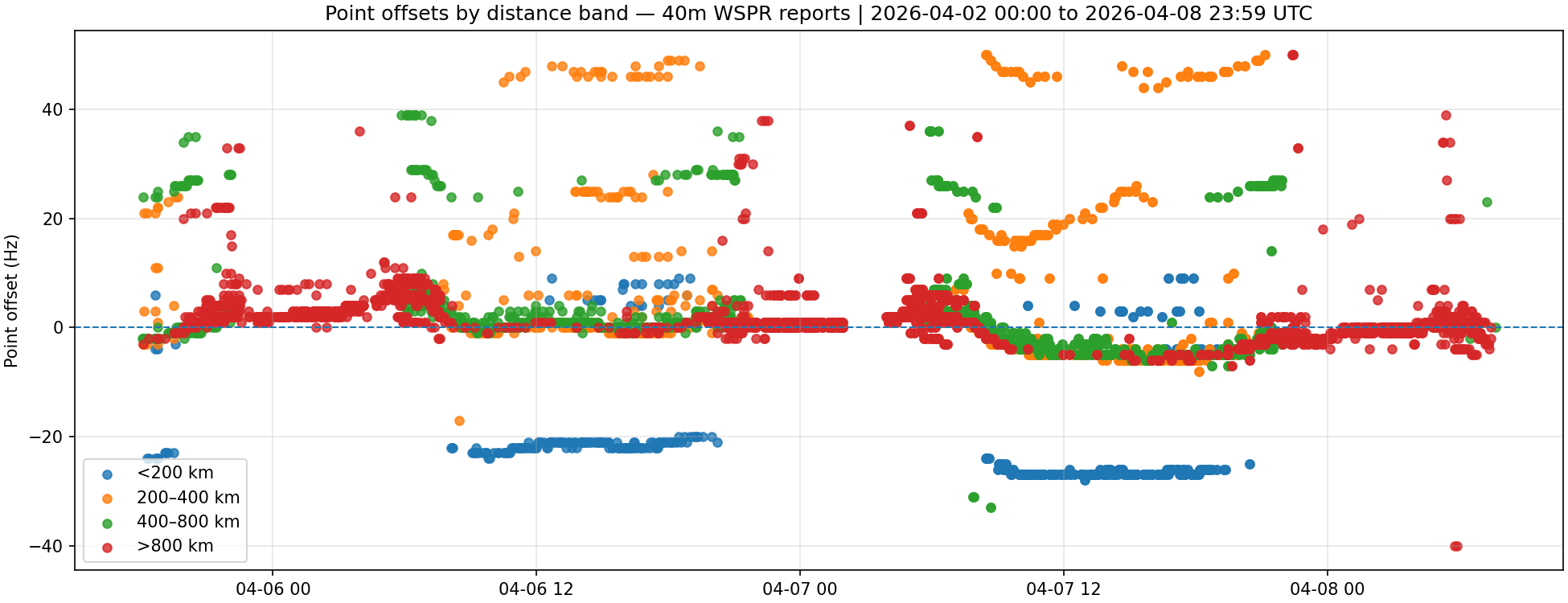 Full scatter plot coloured by distance