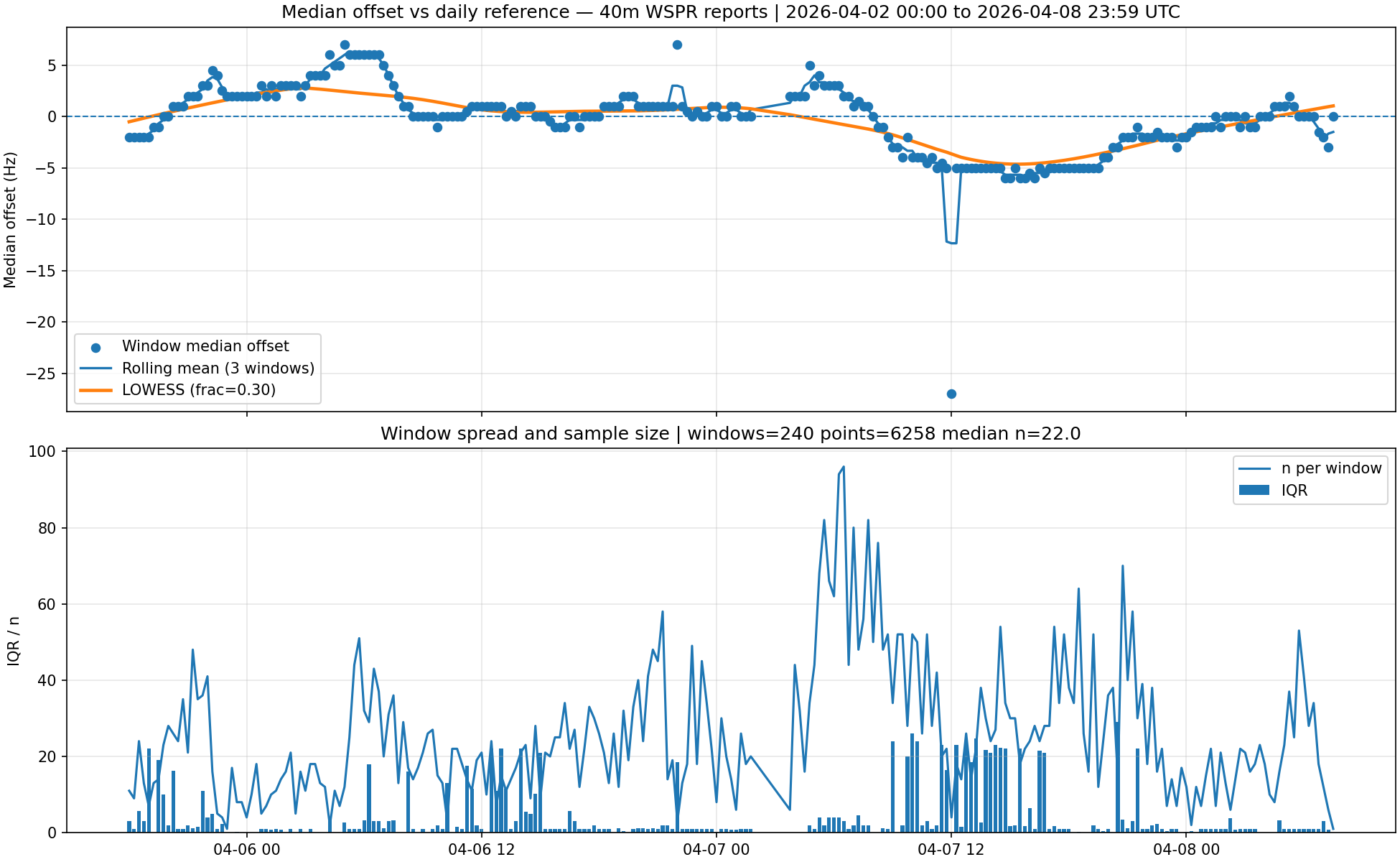 Overall median trend with smoothing