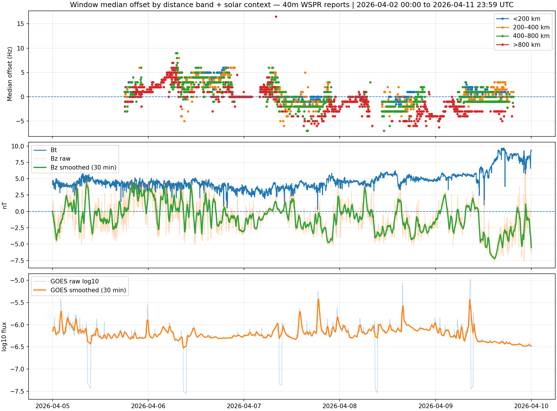 Distance-band behaviour shown alongside solar and geomagnetic context