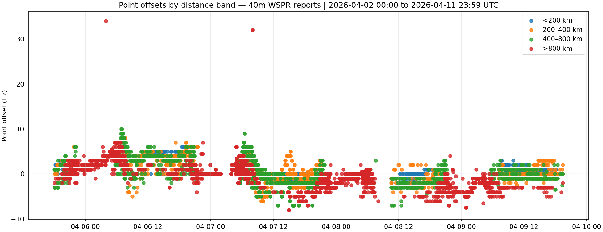 40 m WSPR median offset by distance band (per-reporter normalised)