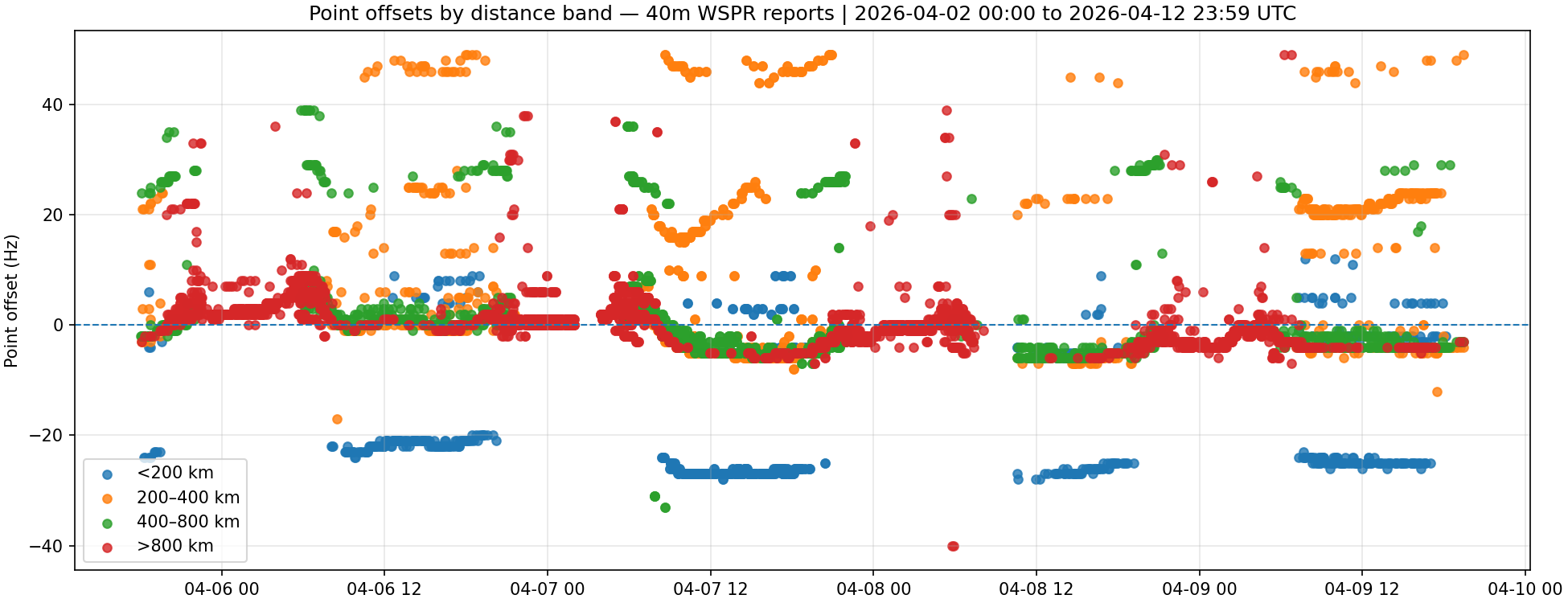 40 m WSPR median offset by distance band (signal median normalised)