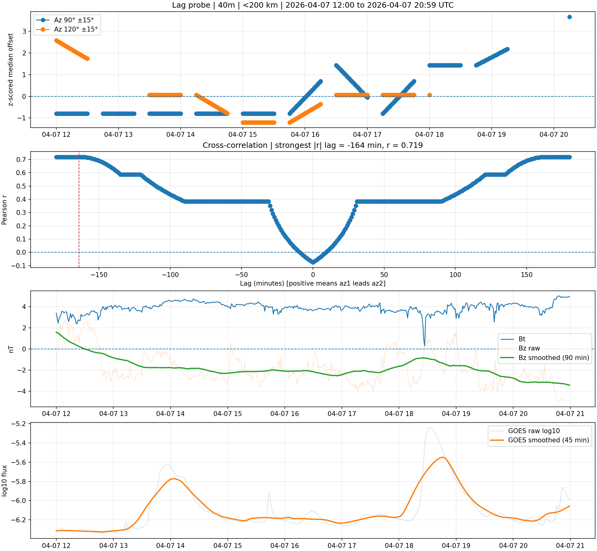 Example lag-correlation output showing broad or ambiguous peaks