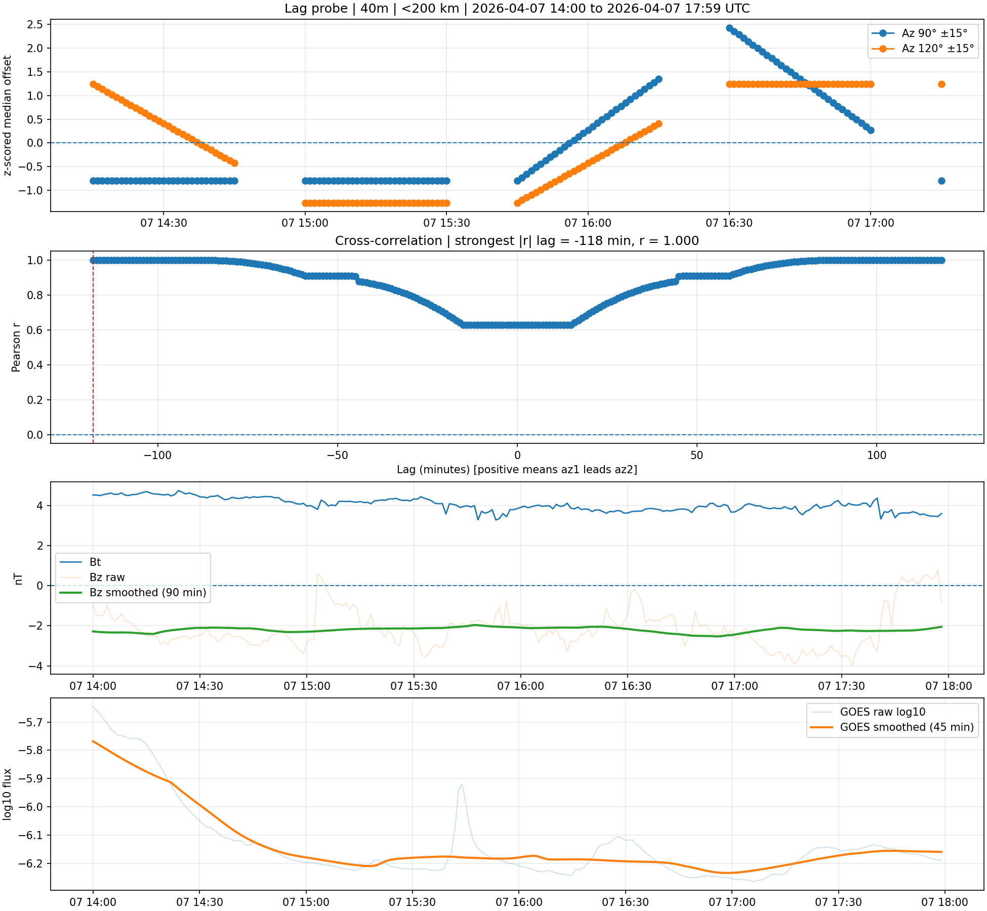 Single-receiver test showing structure without a stable solar-linked lag