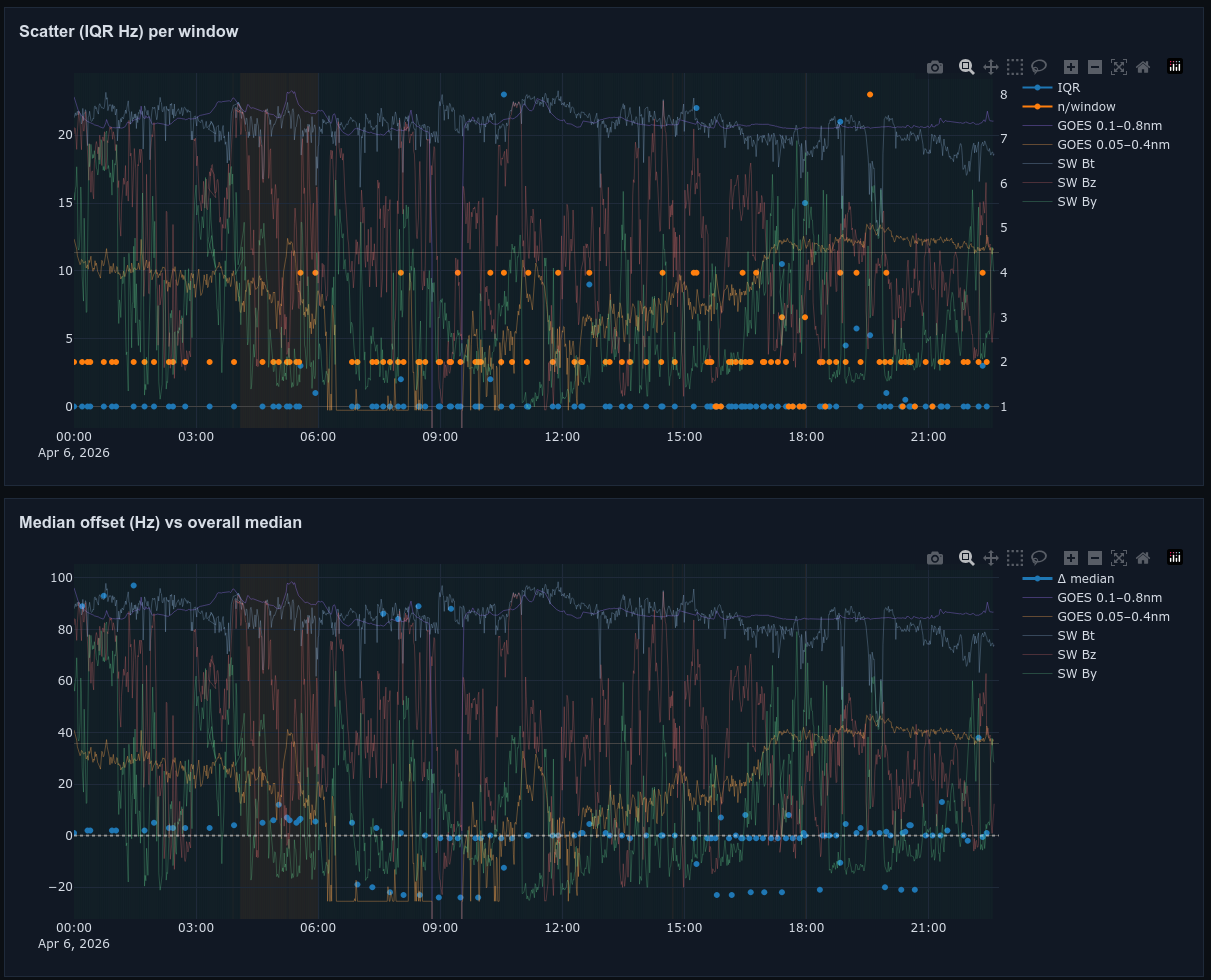 Monitoring page showing live scatter and median offset views with solar and geomagnetic overlays