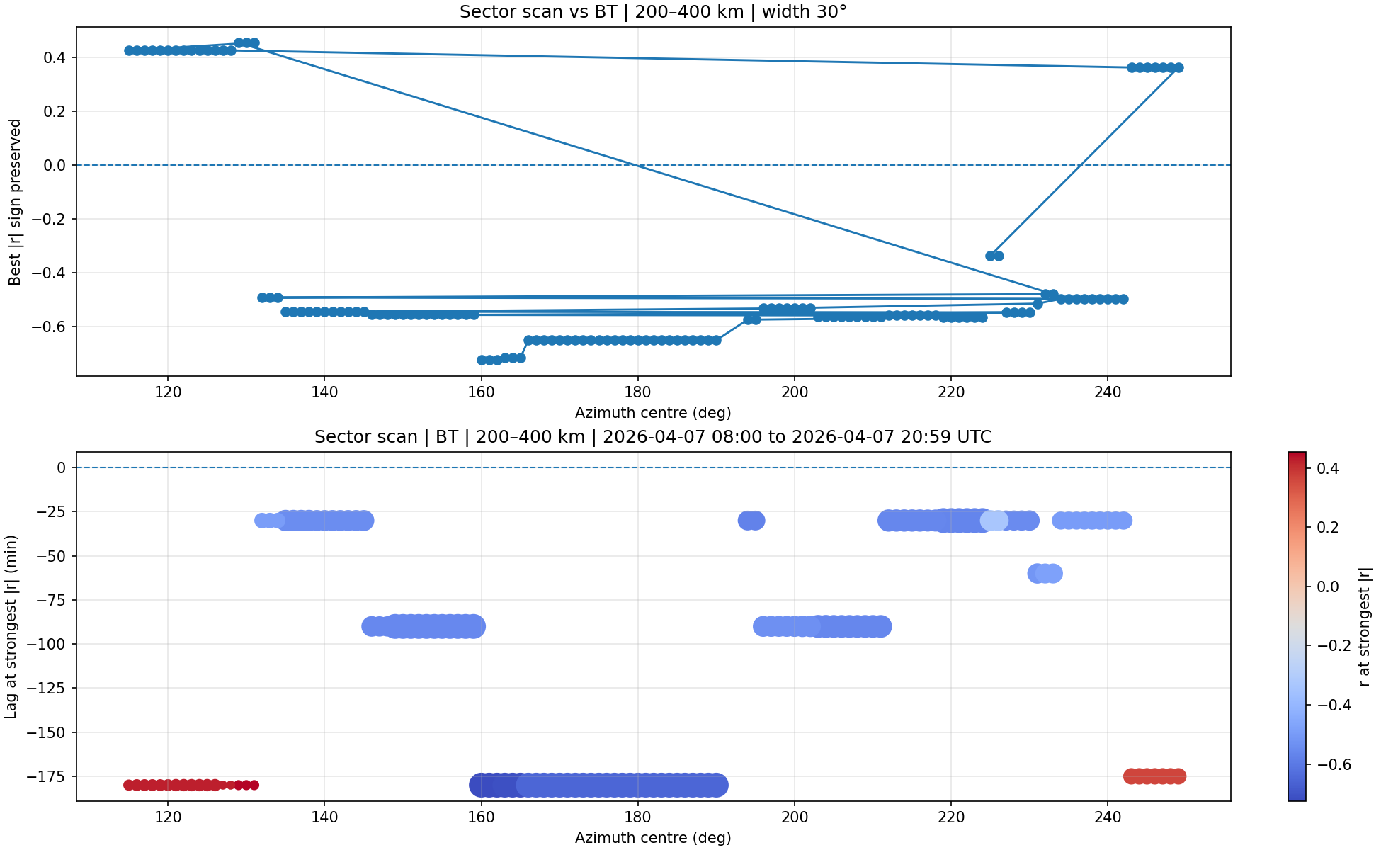 Intermediate-path Bt sector scan