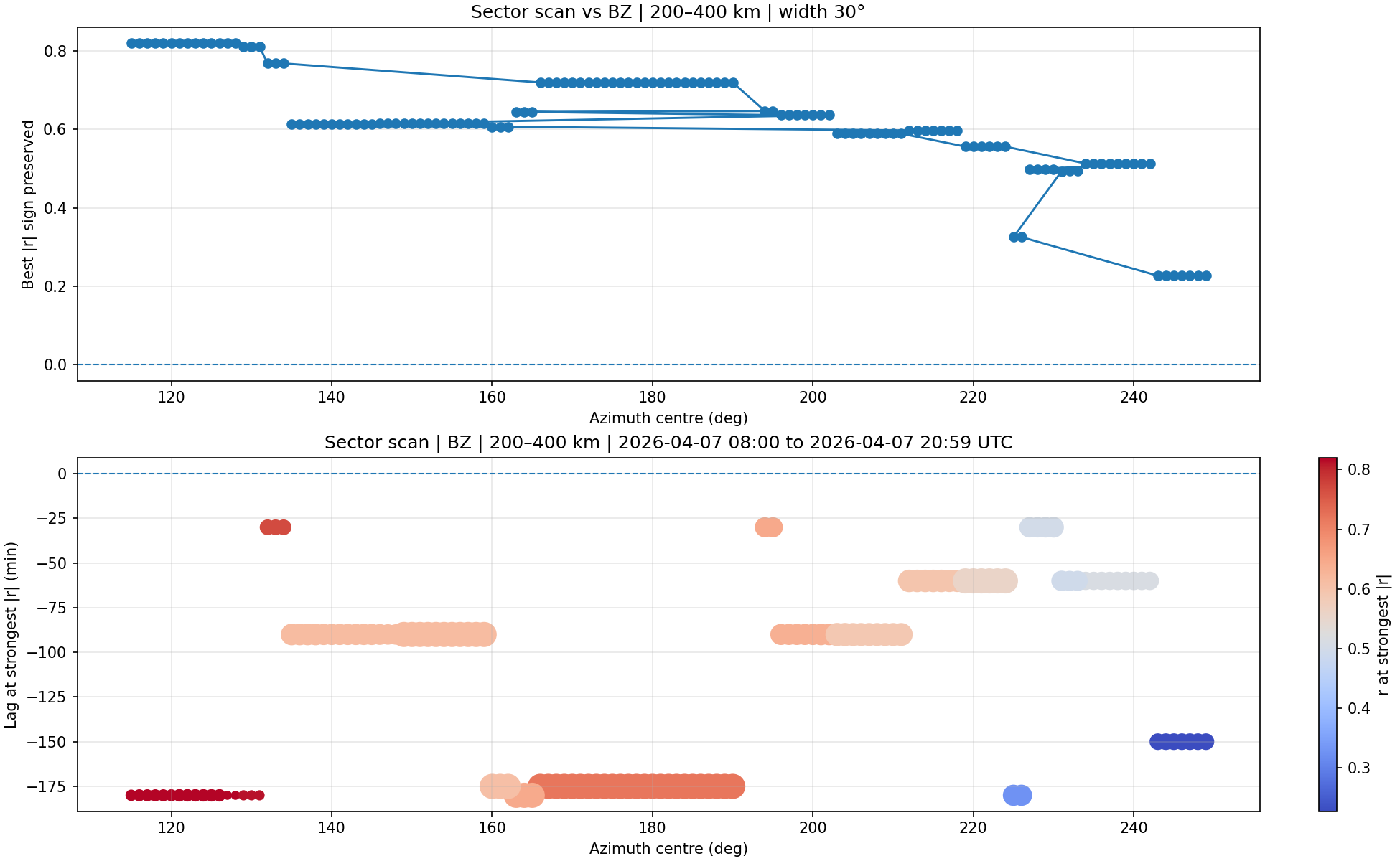 Example sector scan versus Bz for intermediate-path data