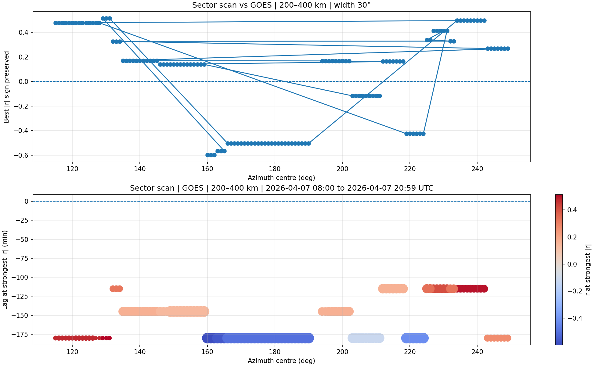 Intermediate-path GOES sector scan