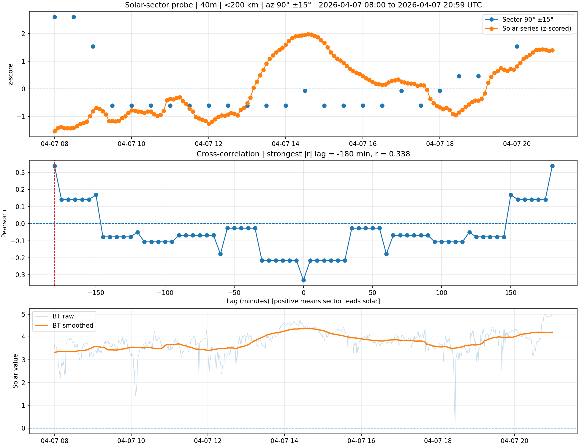 Short-path Bt sector probe