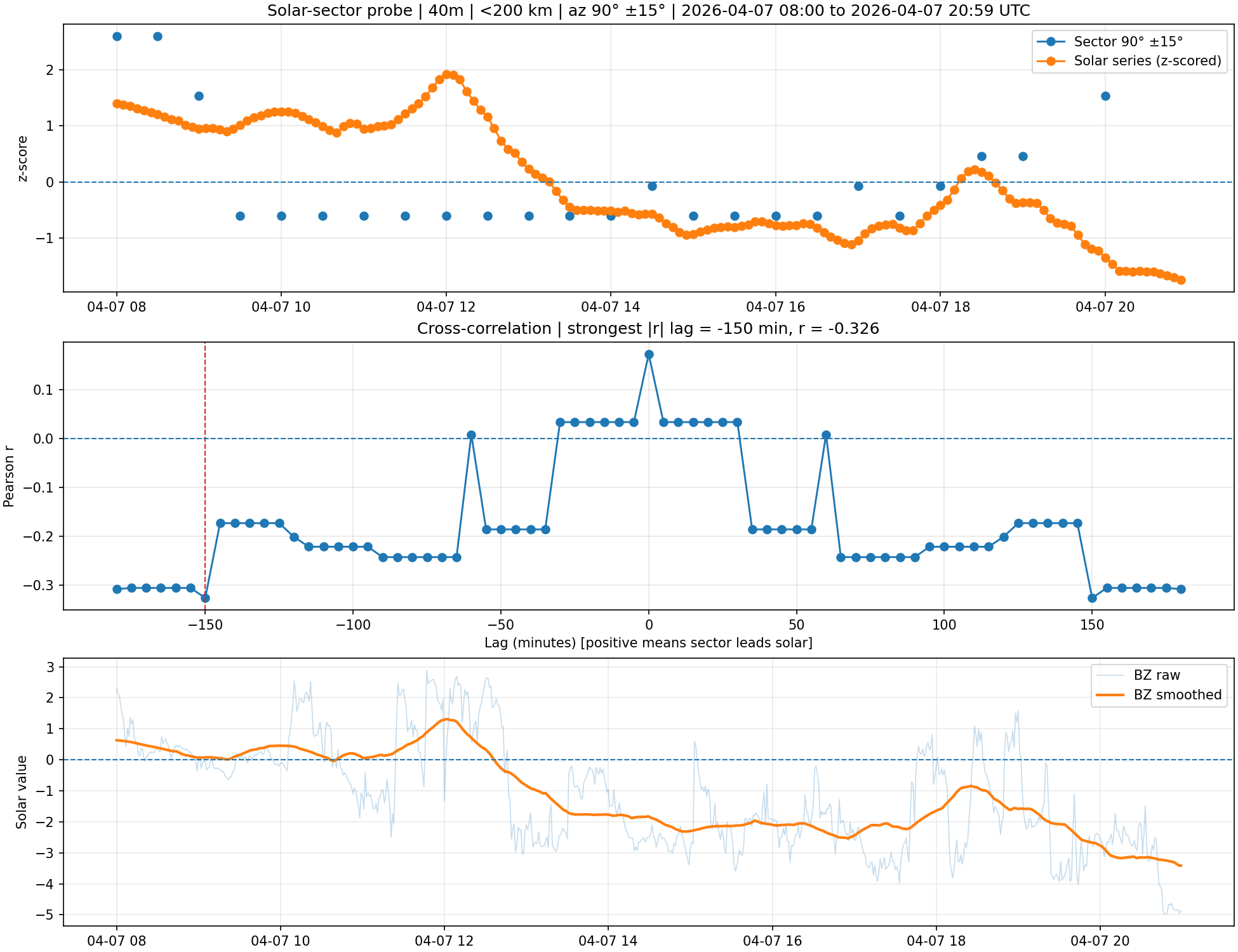 Short-path Bz sector probe