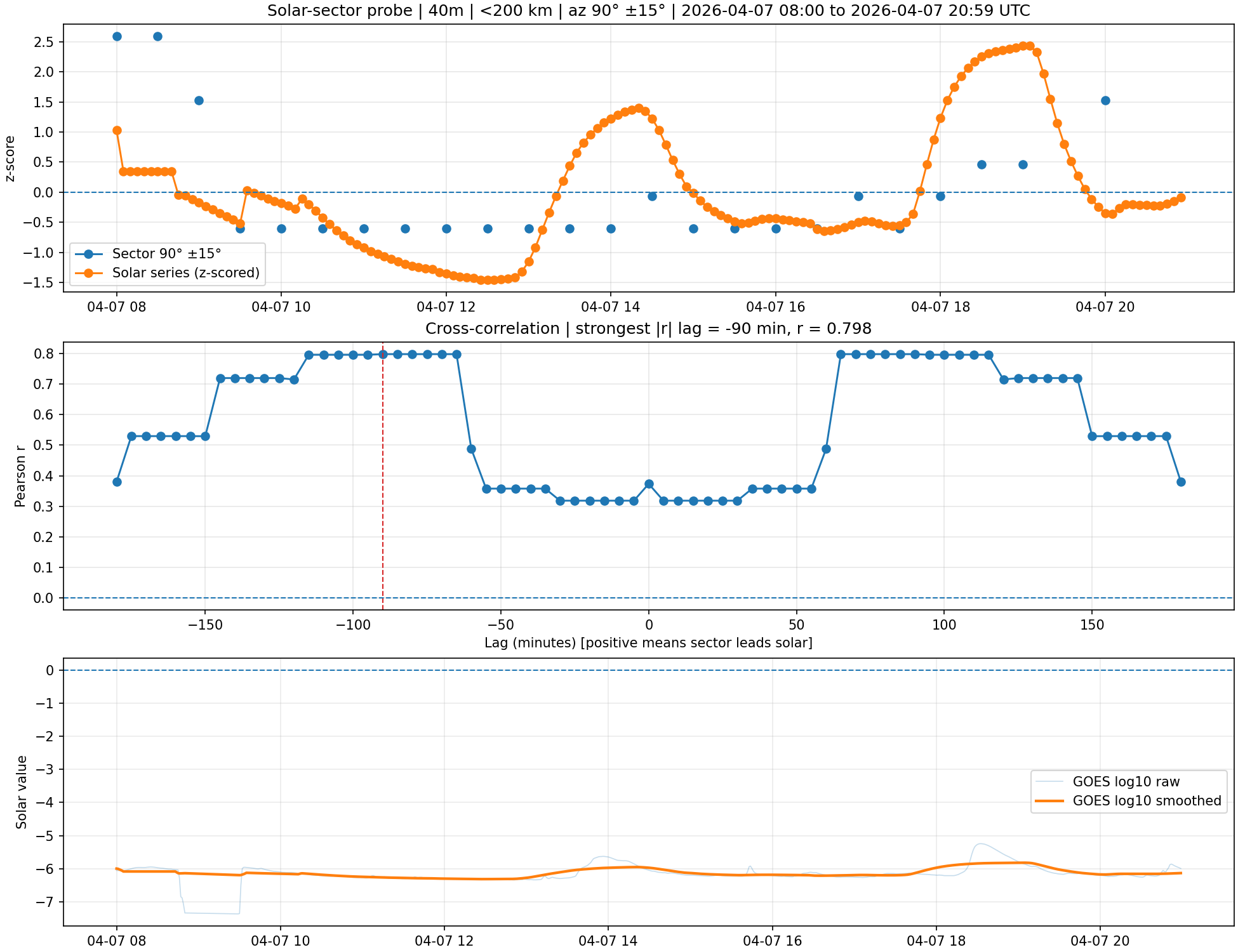 Short-path GOES sector probe
