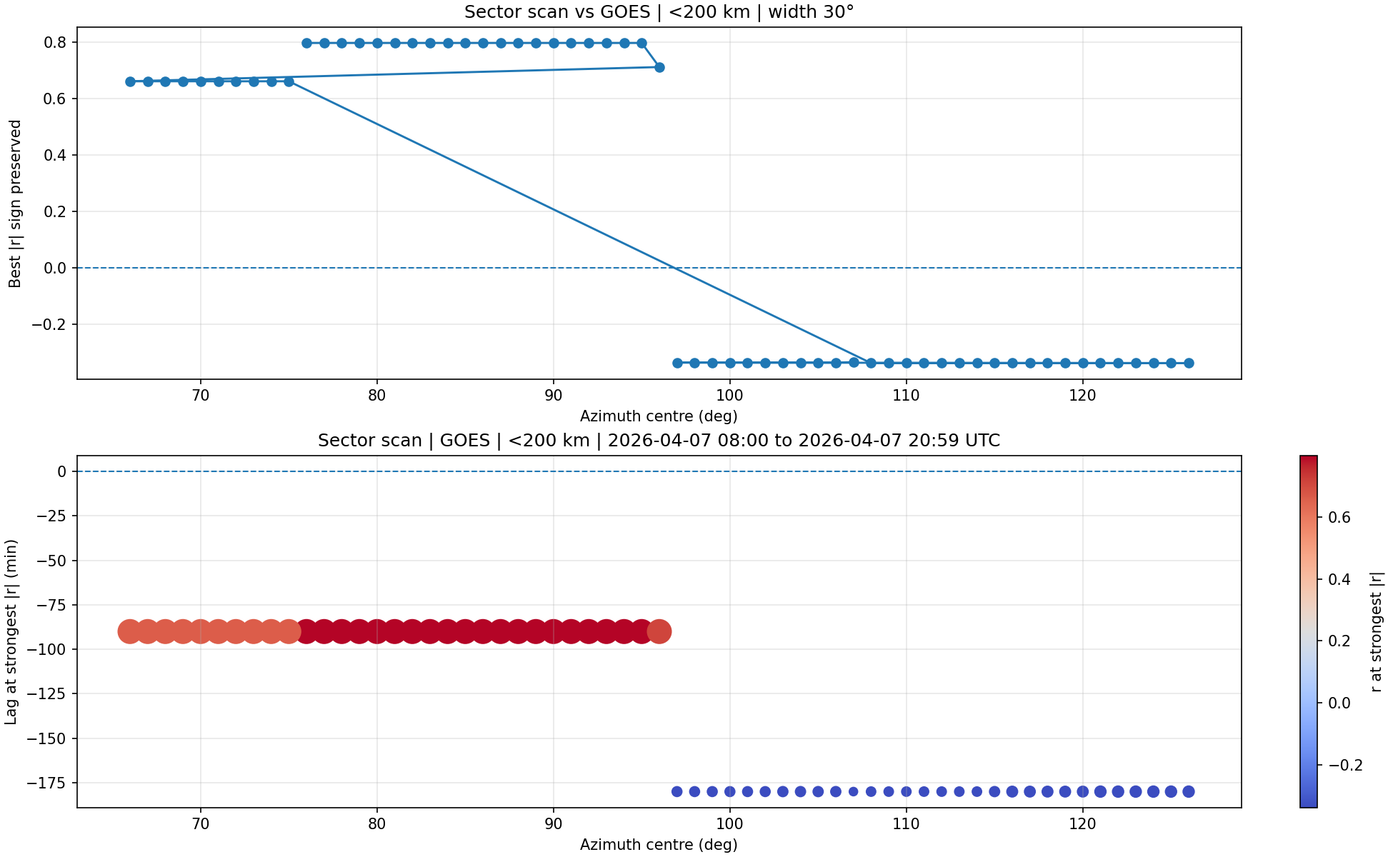 Example sector scan versus GOES for short-path data