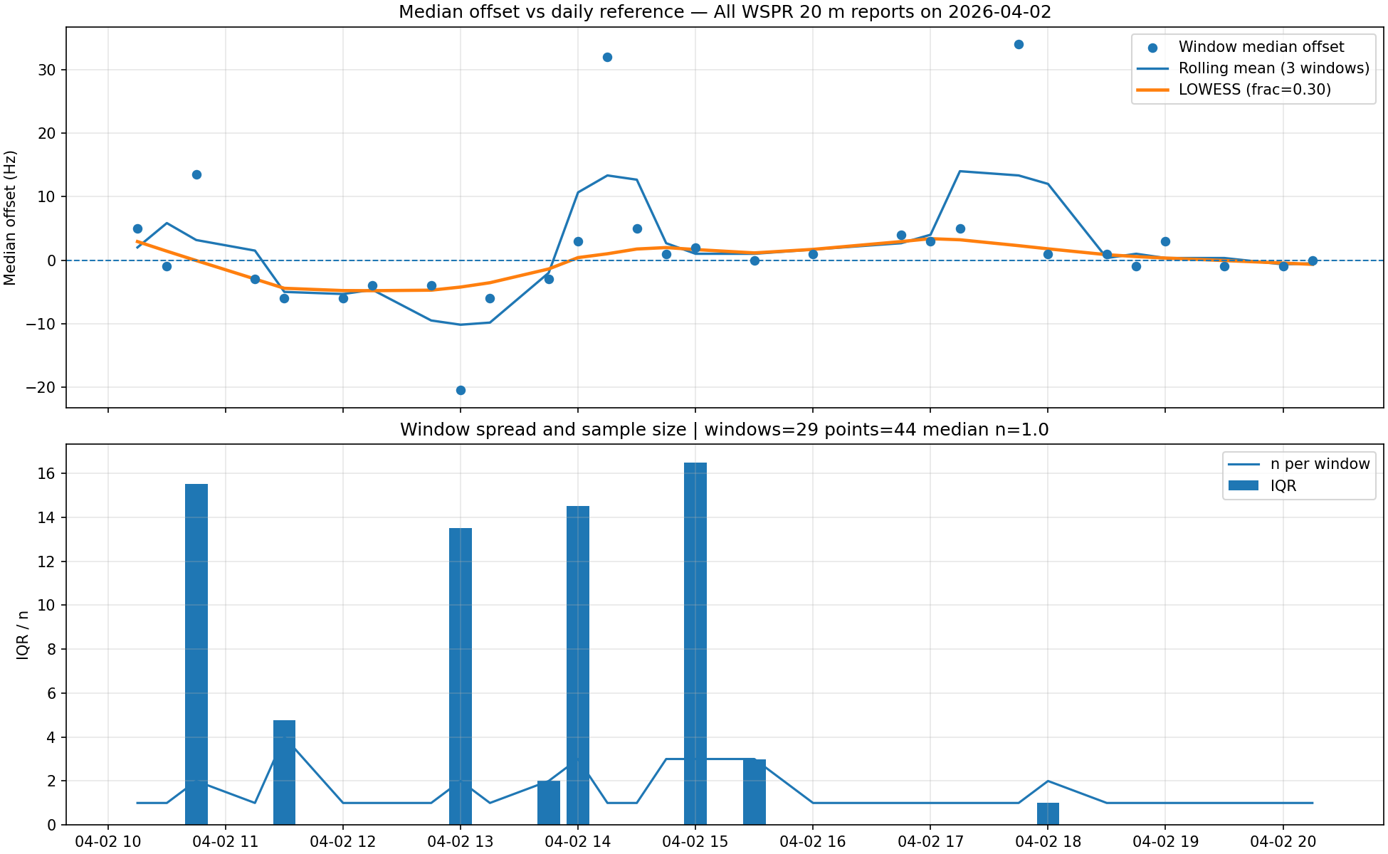 Filtered WSPR frequency offset showing smooth trend