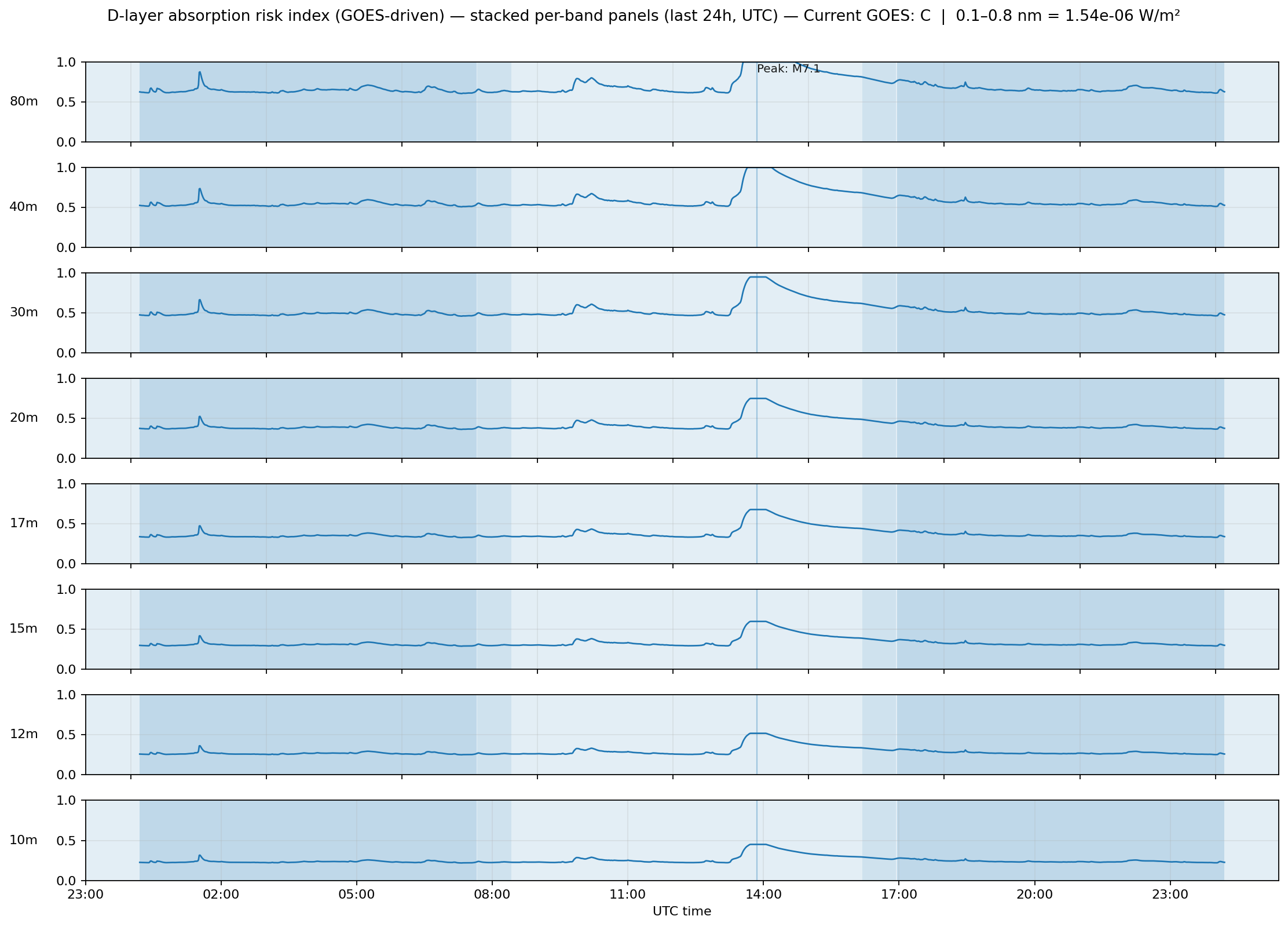 24 h D-Layer stacked plot