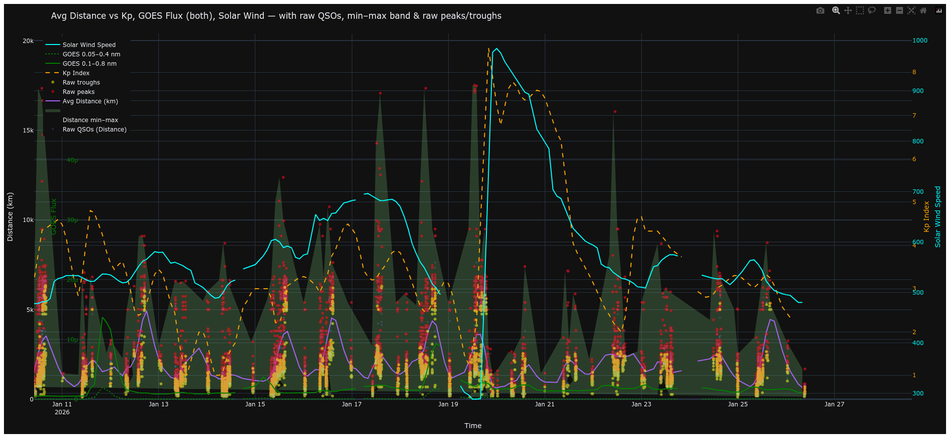 Average QSO distance vs Kp post-storm