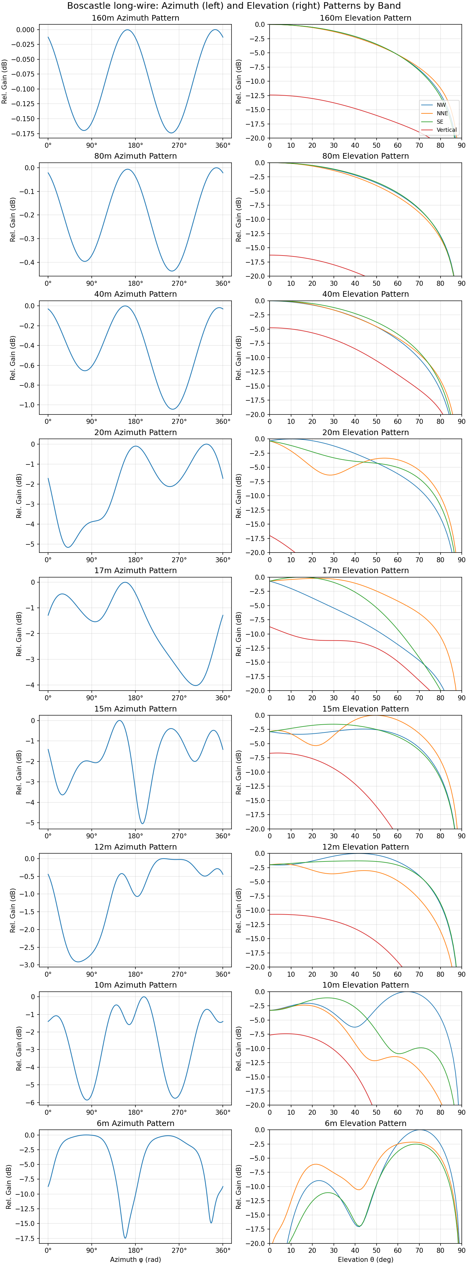Grid of azimuth and elevation cuts for each amateur band
