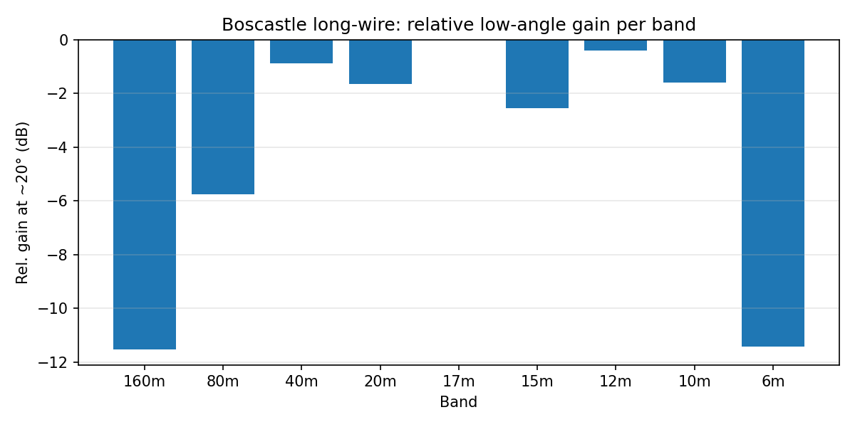 Bar chart of relative low-angle gain by band for the Boscastle long-wire