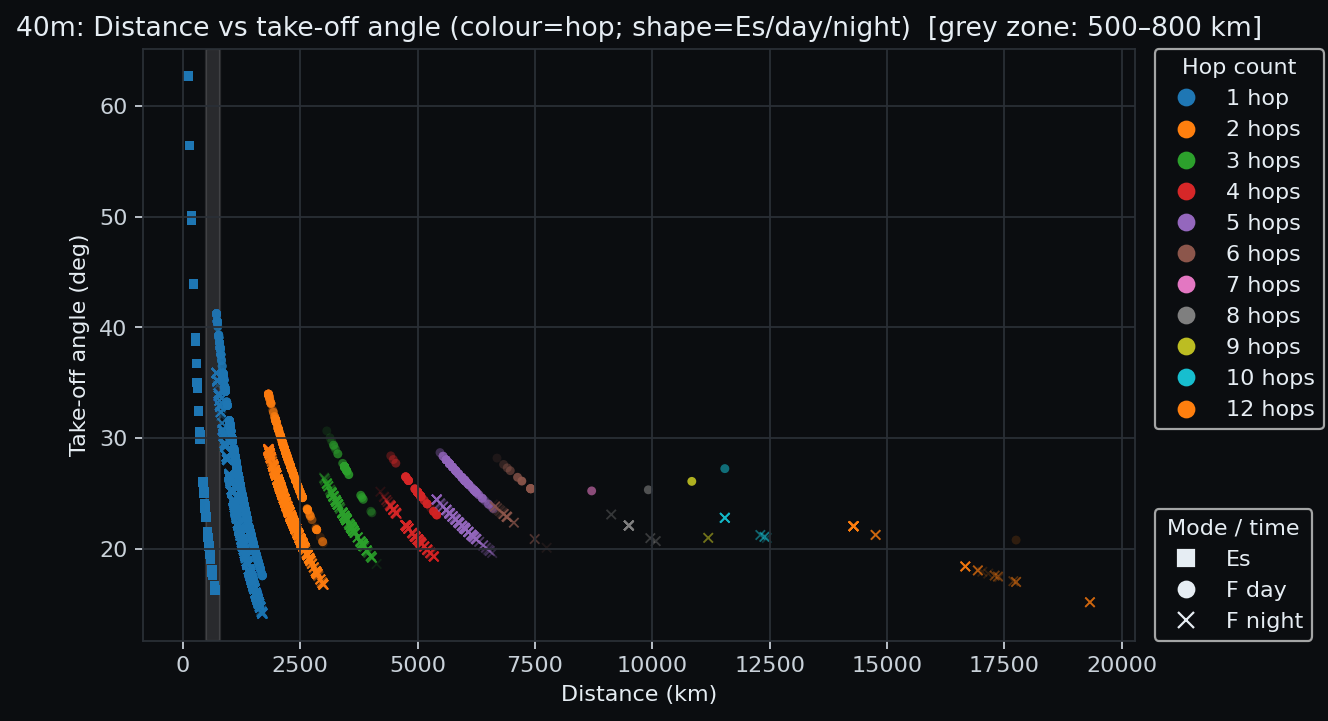 40 m: distance vs take-off angle (colours=hops; shapes=Es/day/night)