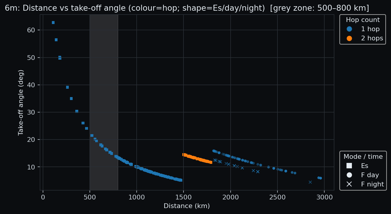6 m: distance vs take-off angle