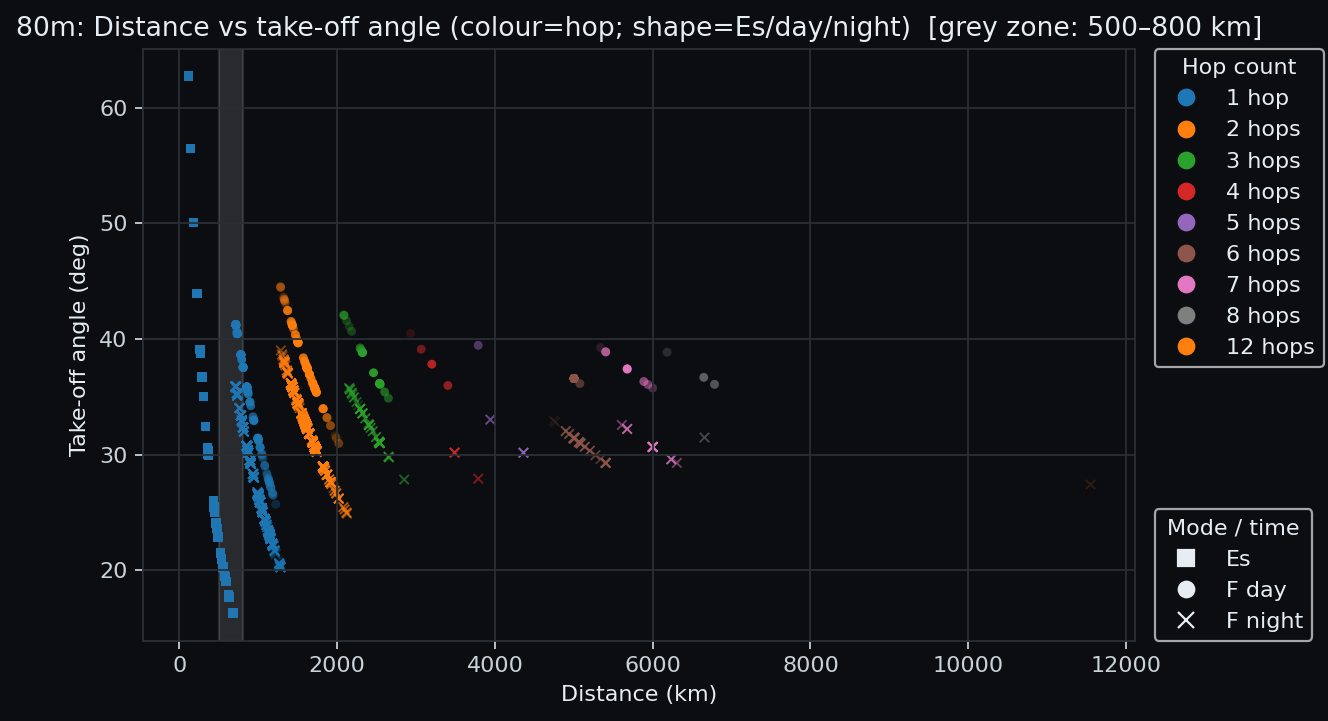 80 m: distance vs take-off angle (colours=hops; shapes=Es/day/night)