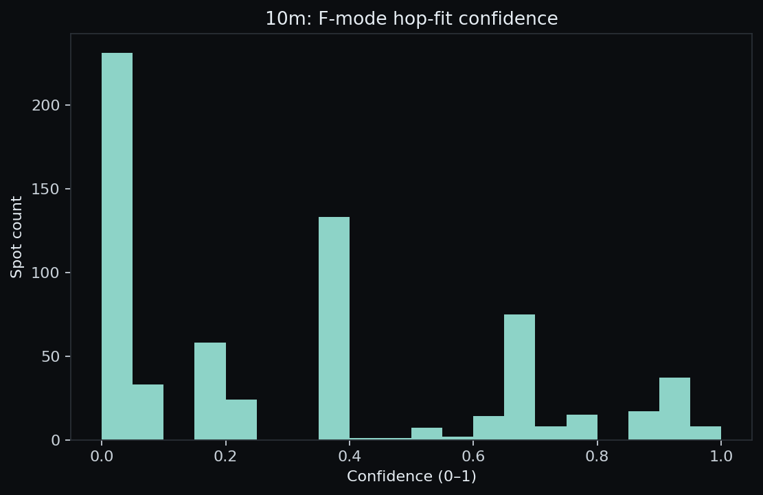 10 m F-fit confidence histogram