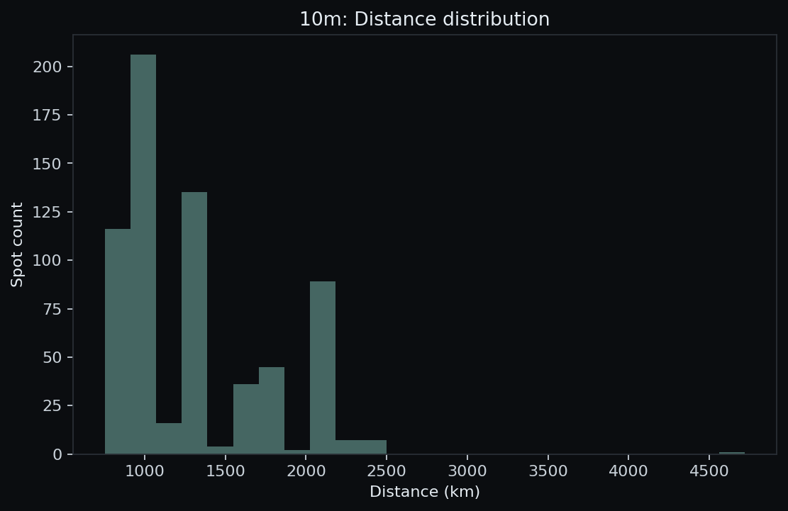 10 m distance histogram
