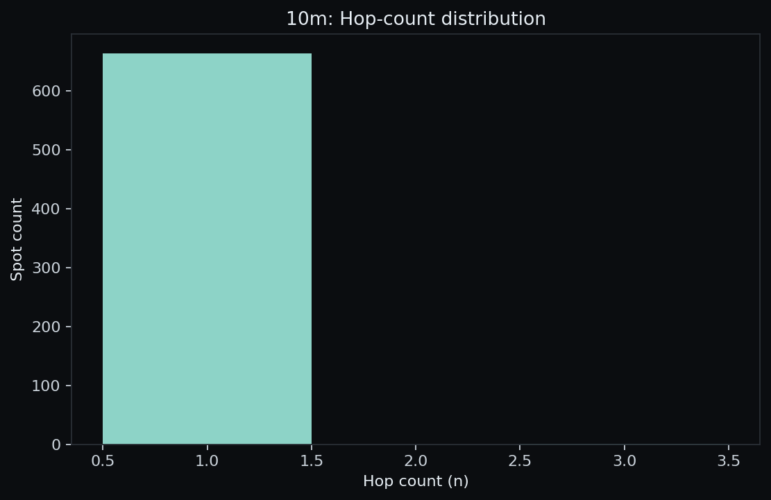 10 m hop-count histogram