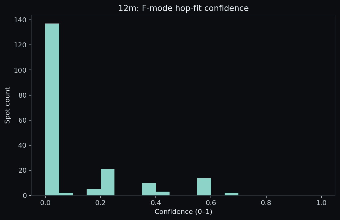 12 m F-fit confidence histogram