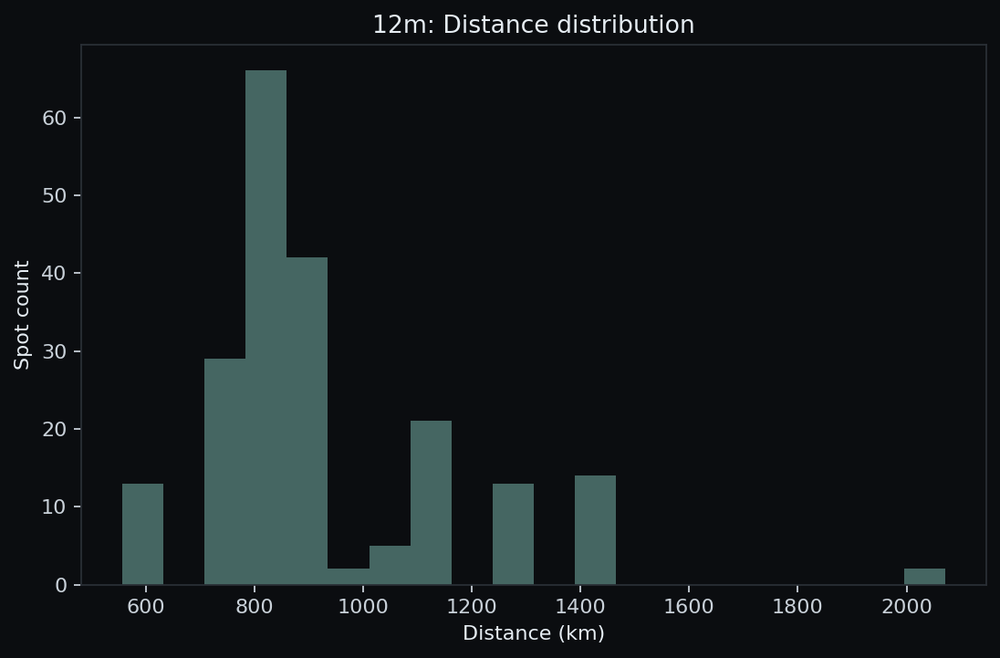 12 m distance histogram