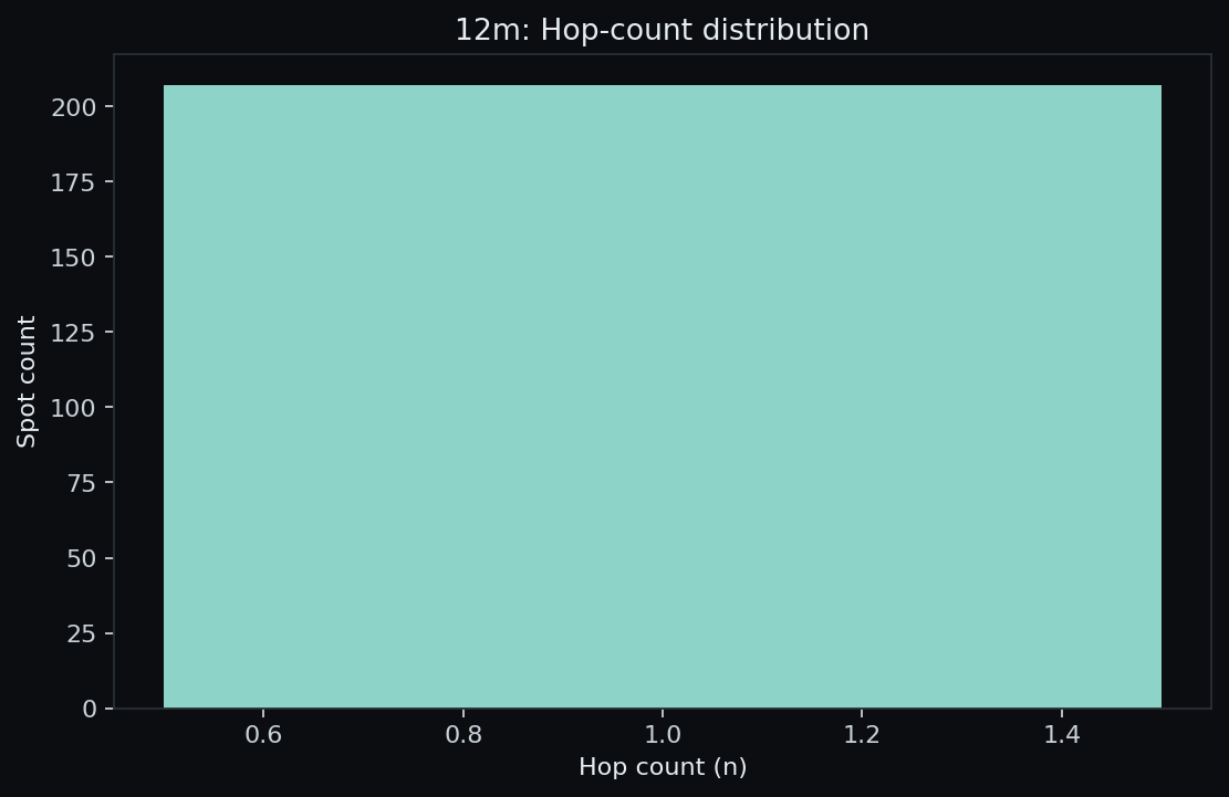 12 m hop-count histogram