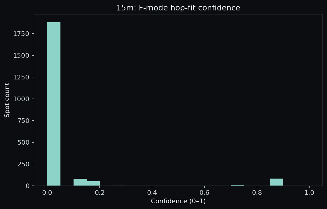 15 m F-fit confidence histogram