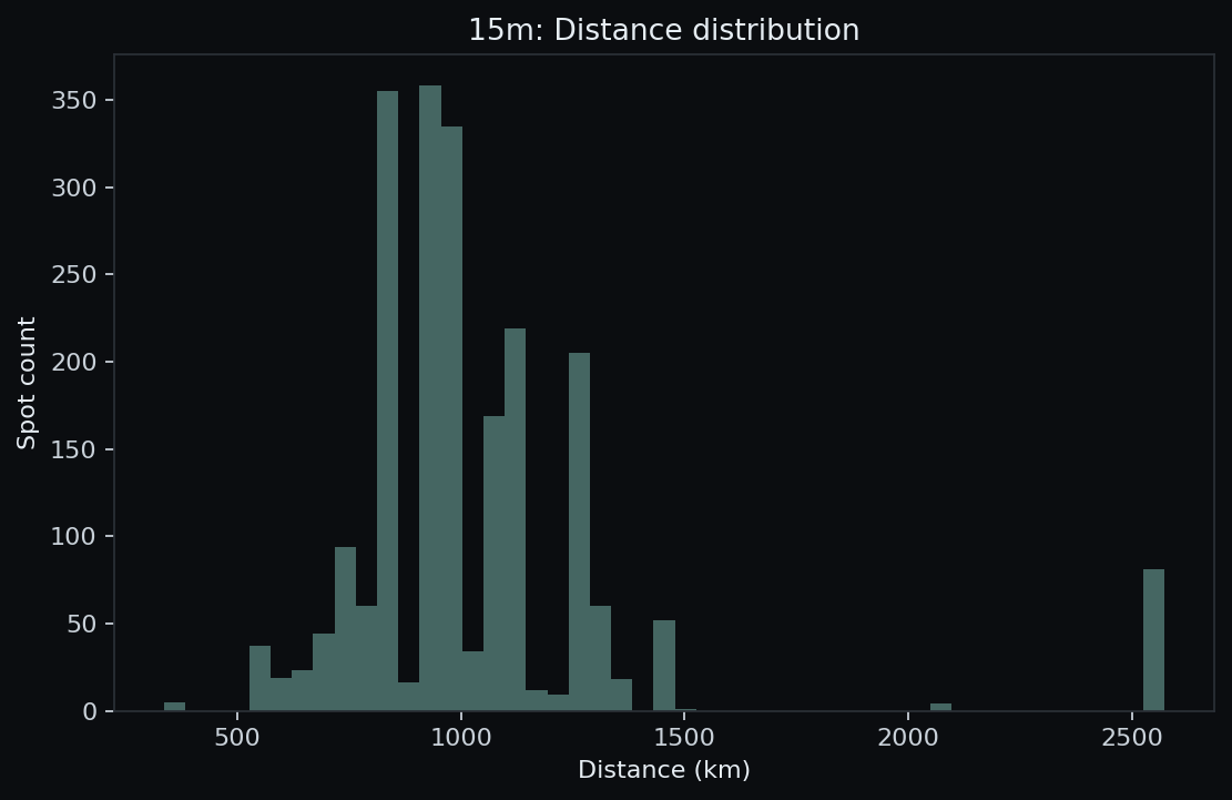 15 m distance histogram