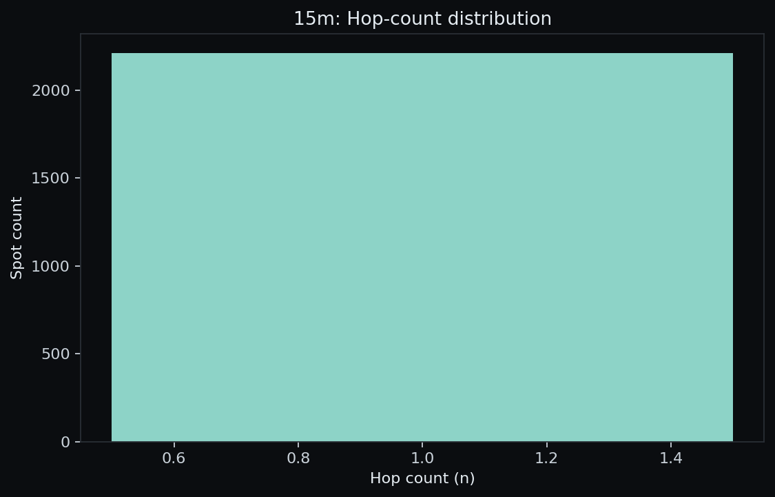 15 m hop-count histogram