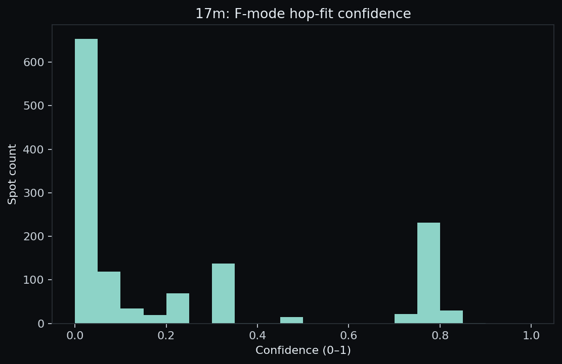 17 m F-fit confidence histogram