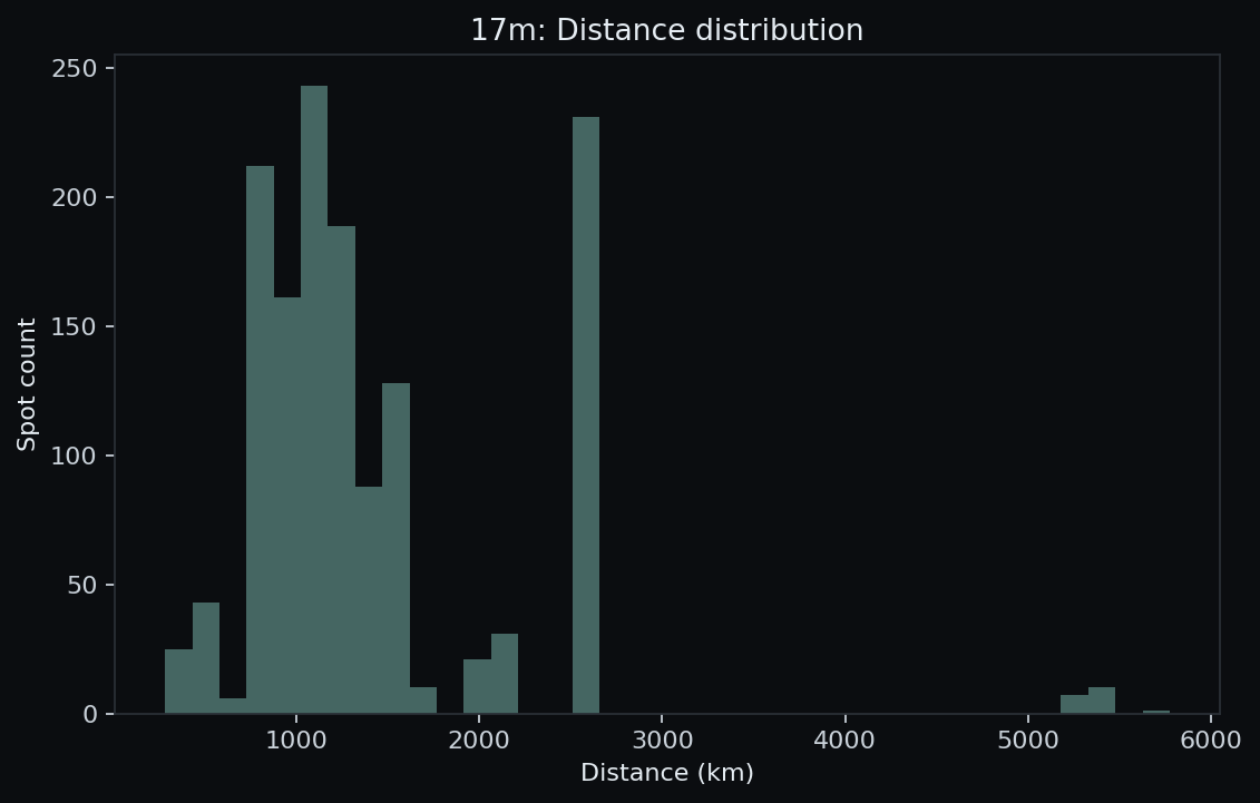 17 m distance histogram