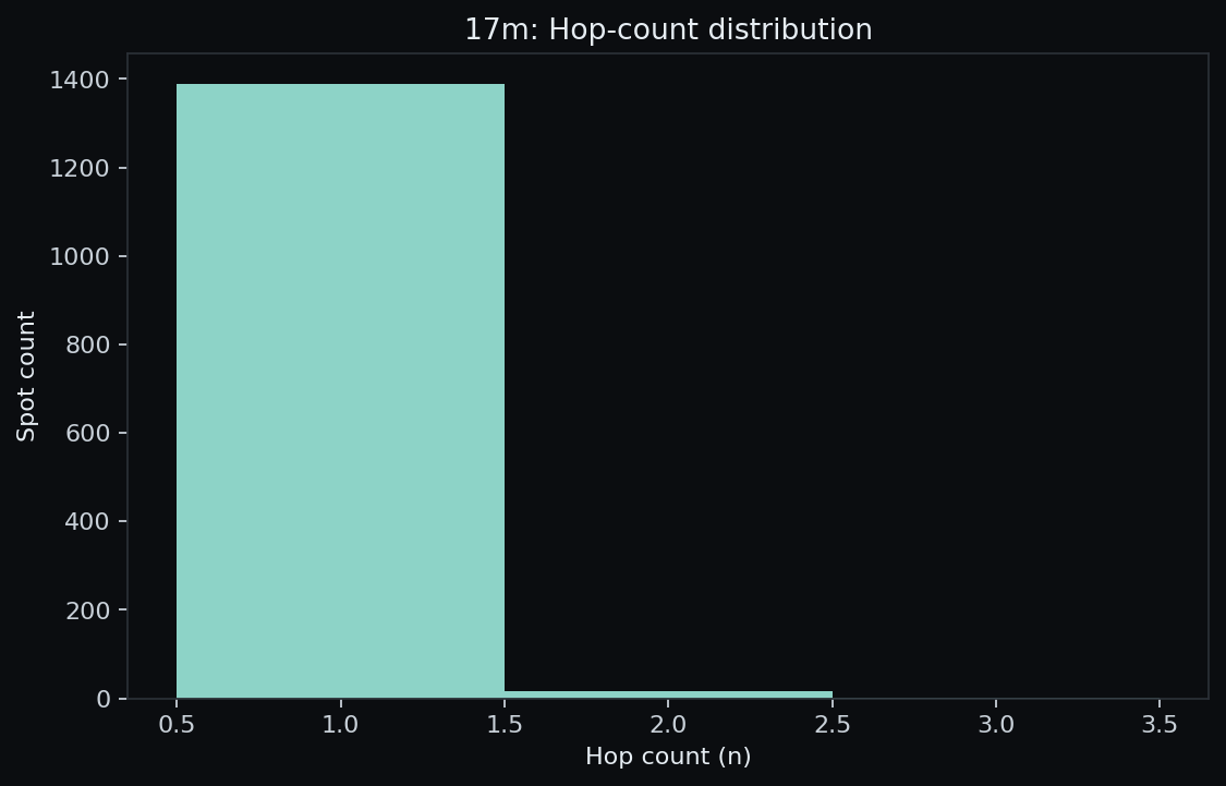 17 m hop-count histogram