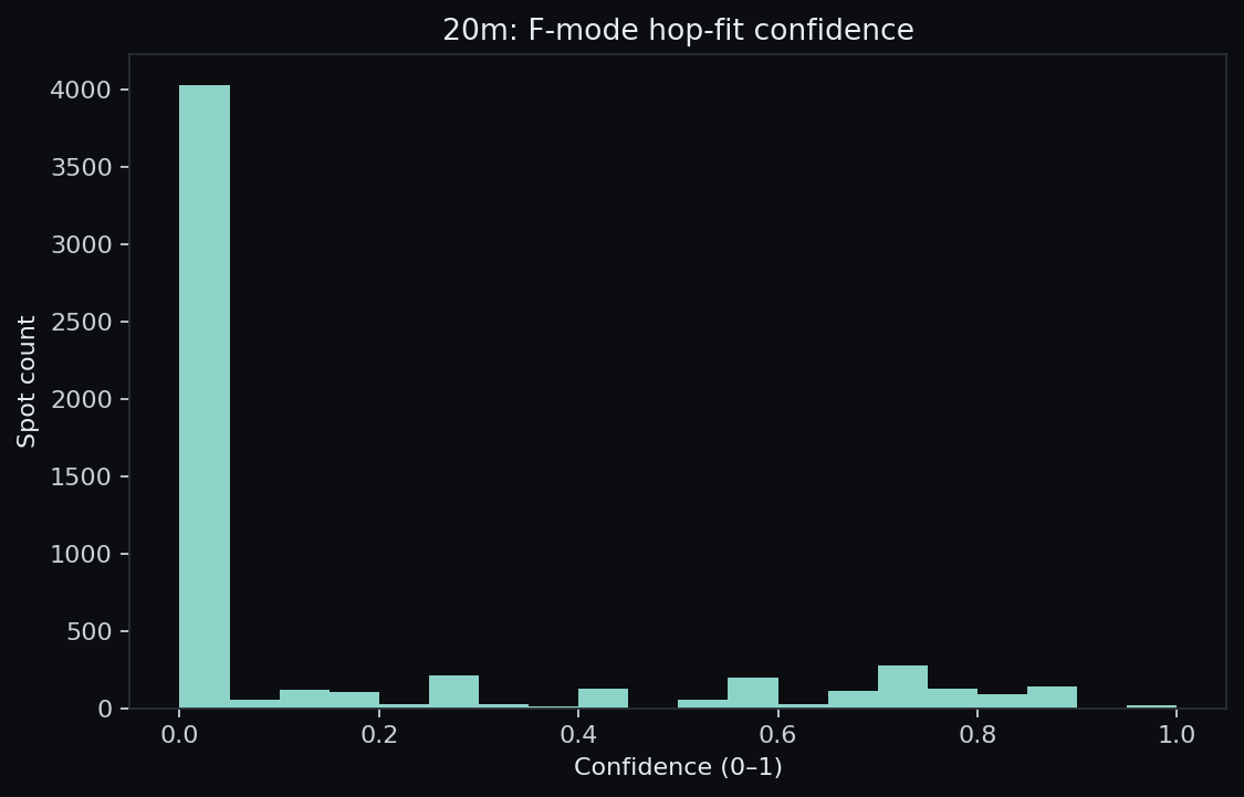 20 m F-fit confidence histogram
