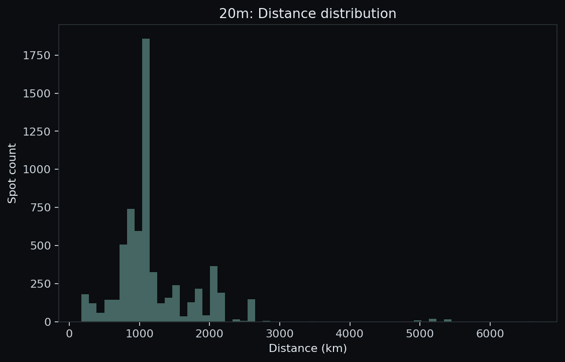 20 m distance histogram