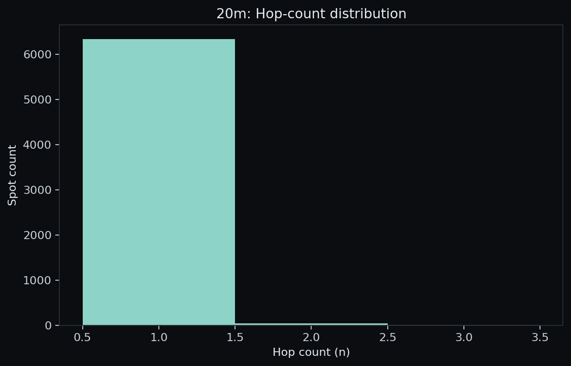20 m hop-count histogram