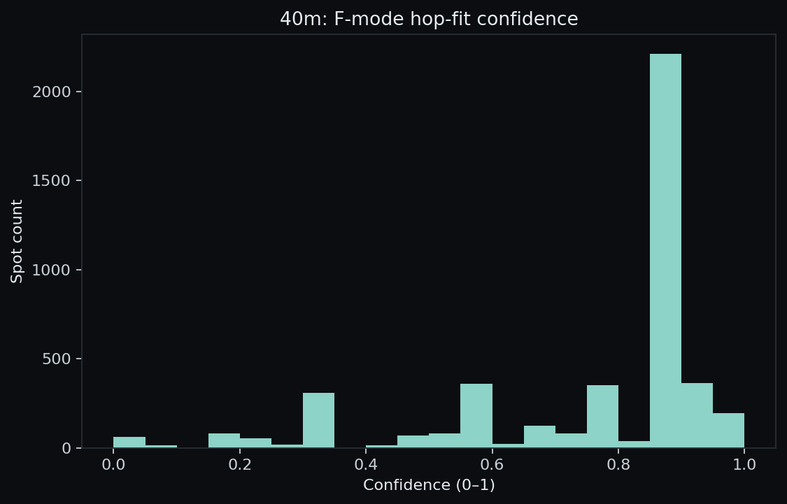 40 m F-fit confidence histogram