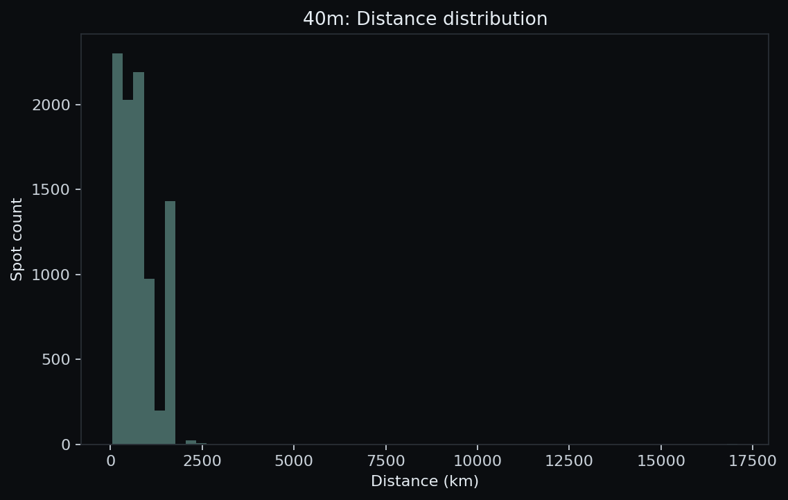 40 m distance histogram