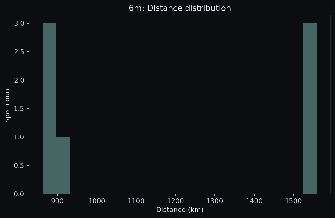 6 m distance histogram